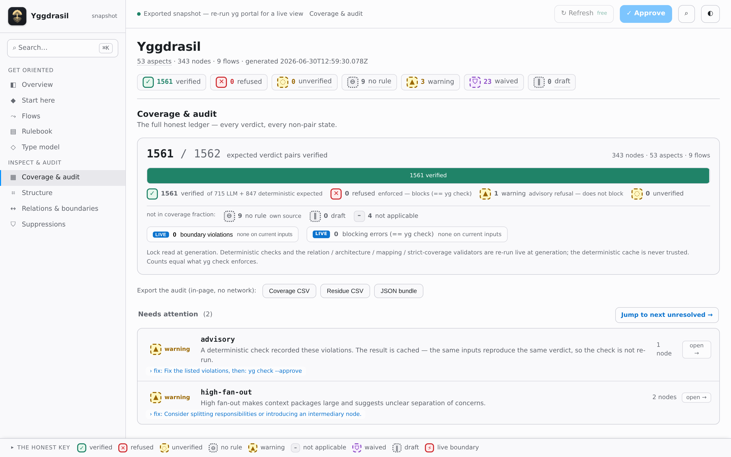 The portal's coverage and audit view — the honest verdict bar over every expected check, with the needs-attention worklist