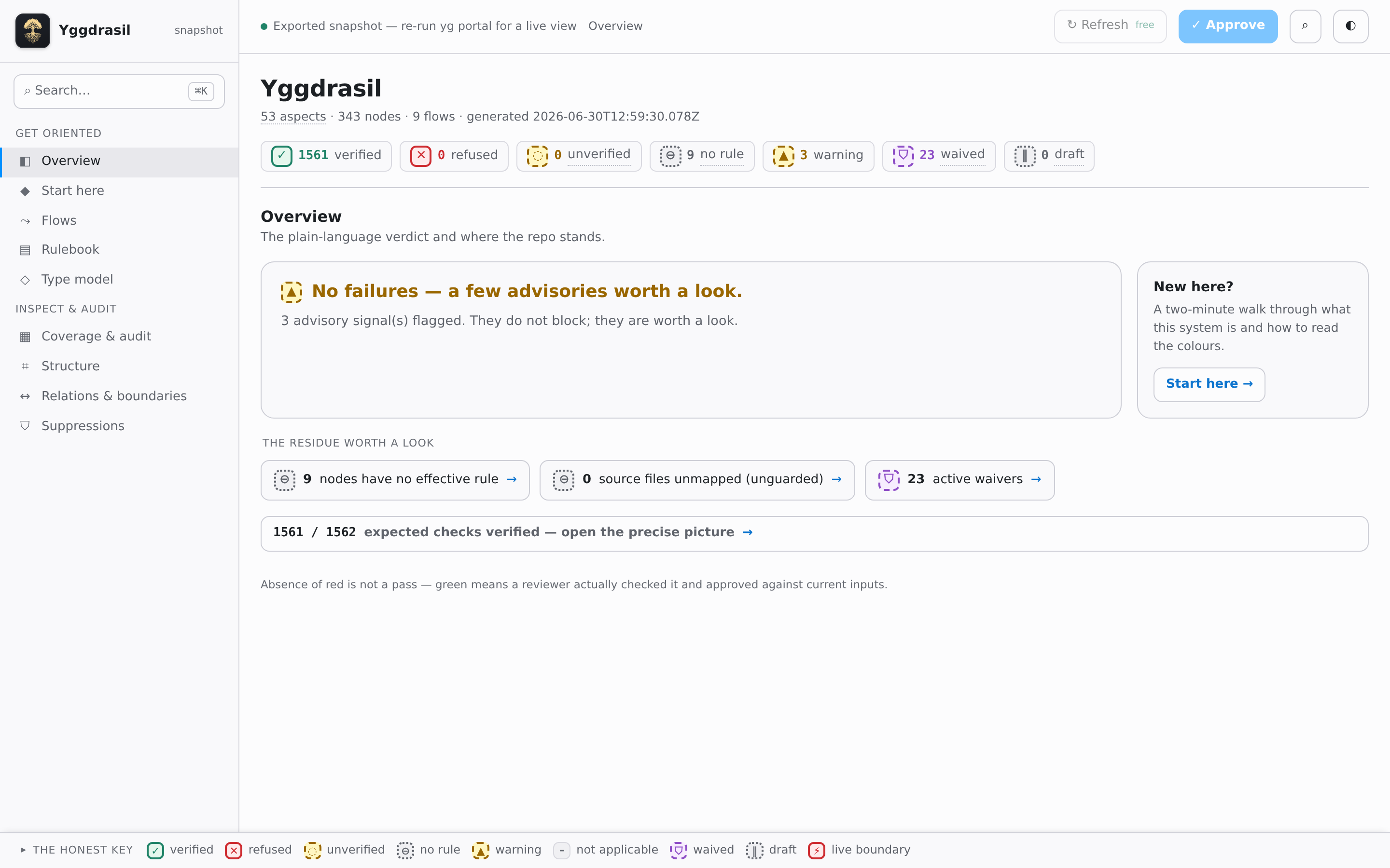 The Yggdrasil portal — the overview, with the plain-language verdict and the honest state of the whole repo